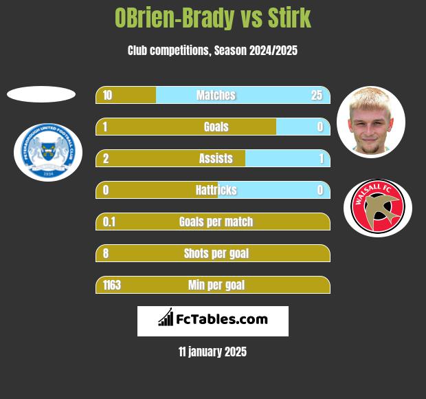 OBrien-Brady vs Stirk h2h player stats