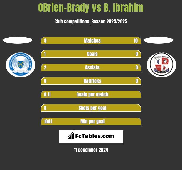 OBrien-Brady vs B. Ibrahim h2h player stats