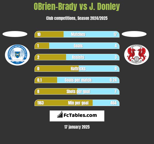 OBrien-Brady vs J. Donley h2h player stats