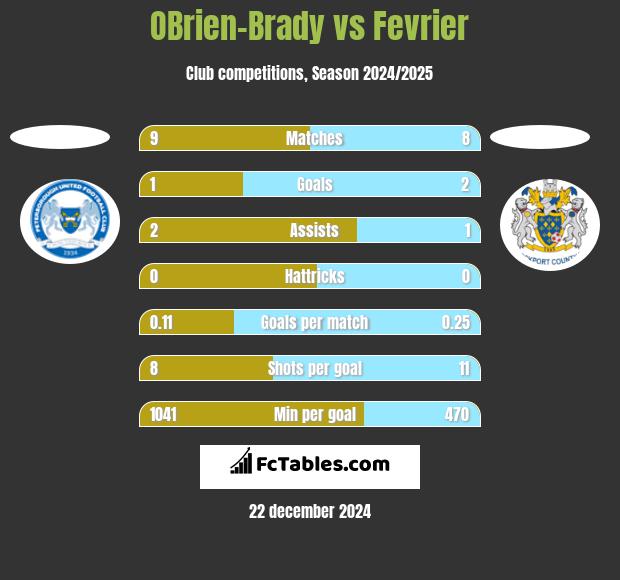 OBrien-Brady vs Fevrier h2h player stats