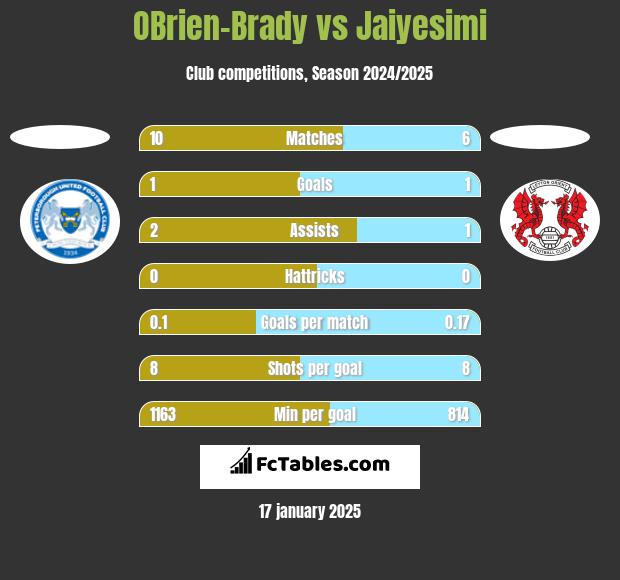 OBrien-Brady vs Jaiyesimi h2h player stats