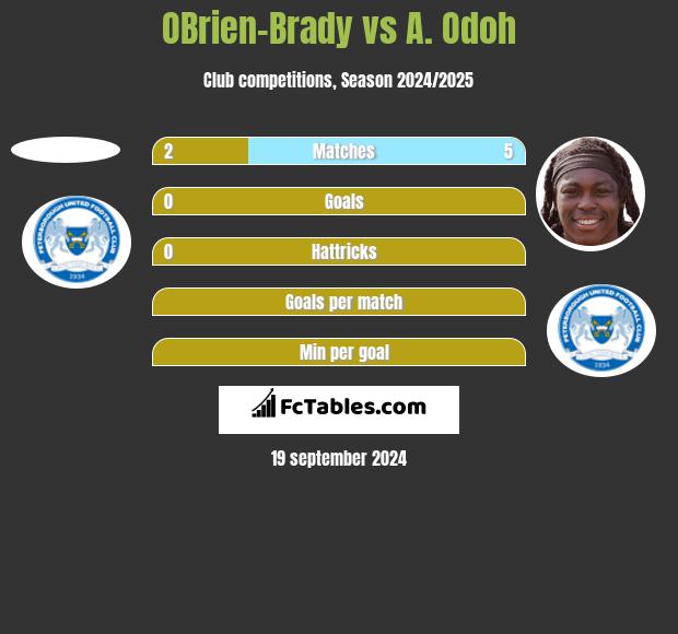 OBrien-Brady vs A. Odoh h2h player stats