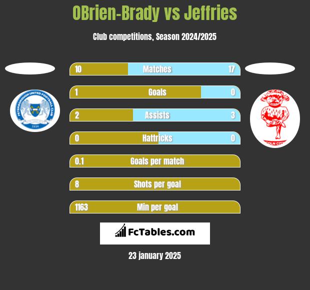 OBrien-Brady vs Jeffries h2h player stats