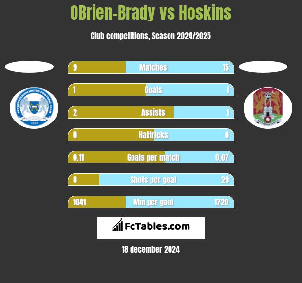 OBrien-Brady vs Hoskins h2h player stats