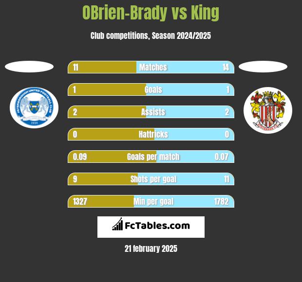 OBrien-Brady vs King h2h player stats