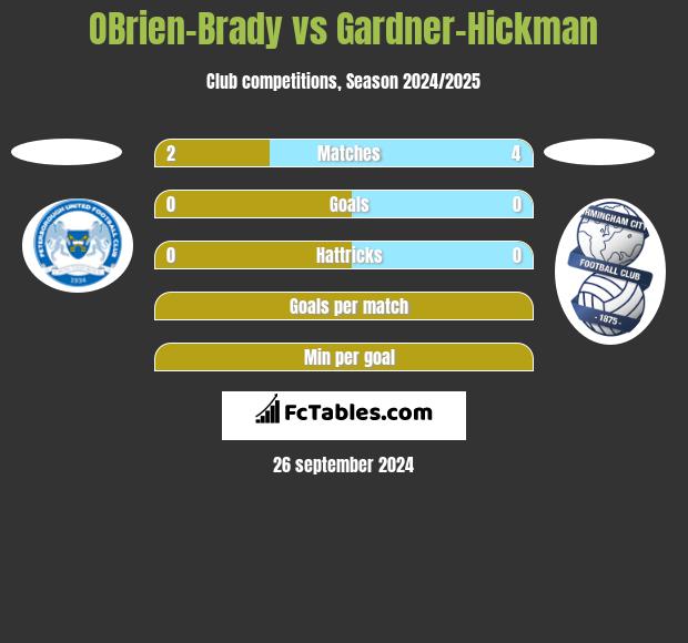 OBrien-Brady vs Gardner-Hickman h2h player stats