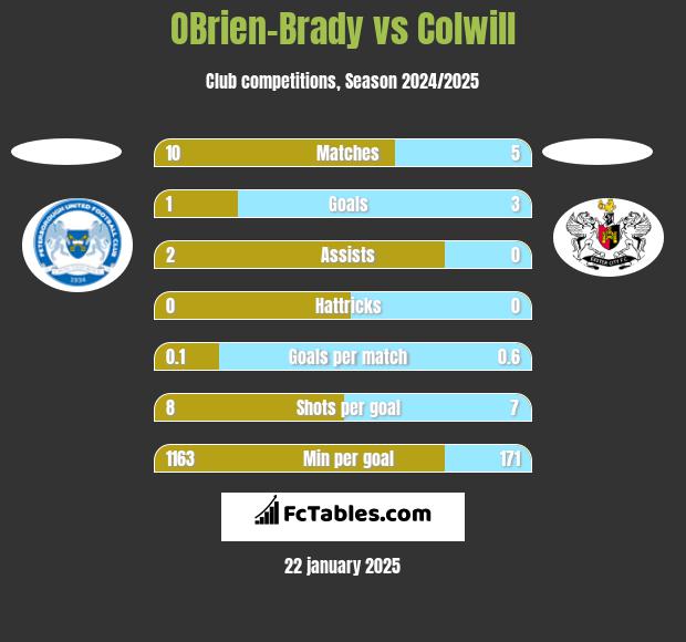 OBrien-Brady vs Colwill h2h player stats