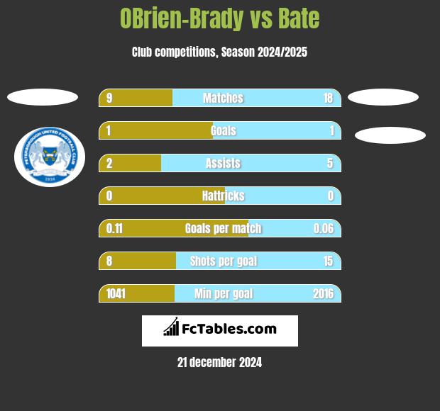 OBrien-Brady vs Bate h2h player stats