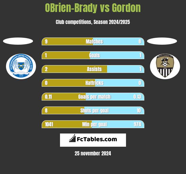 OBrien-Brady vs Gordon h2h player stats