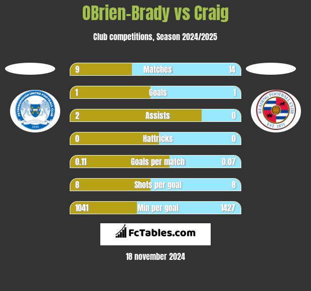 OBrien-Brady vs Craig h2h player stats