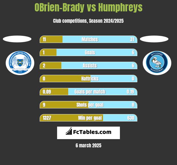 OBrien-Brady vs Humphreys h2h player stats