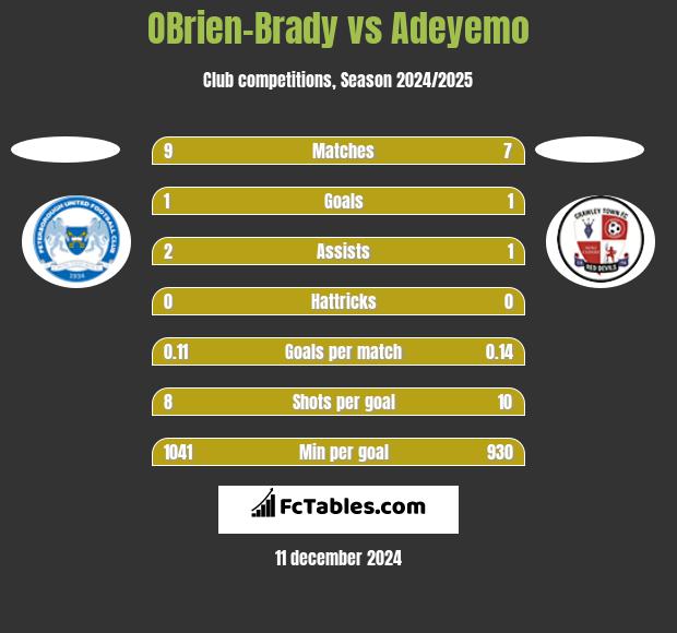 OBrien-Brady vs Adeyemo h2h player stats