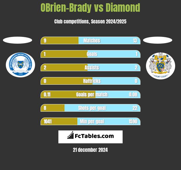 OBrien-Brady vs Diamond h2h player stats