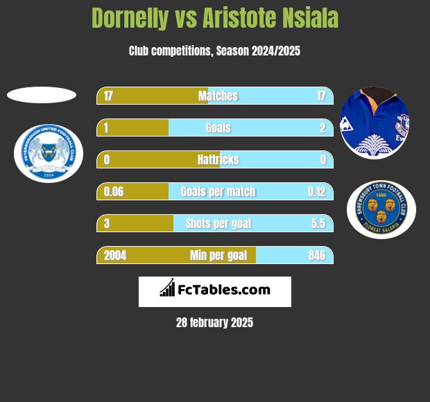 Dornelly vs Aristote Nsiala h2h player stats