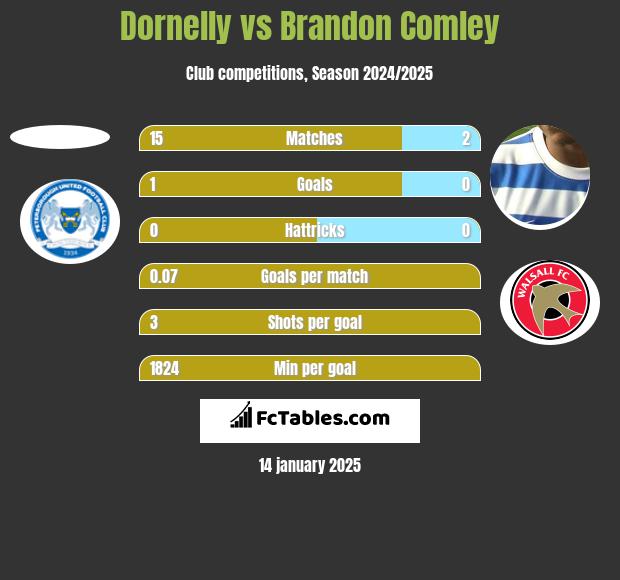 Dornelly vs Brandon Comley h2h player stats