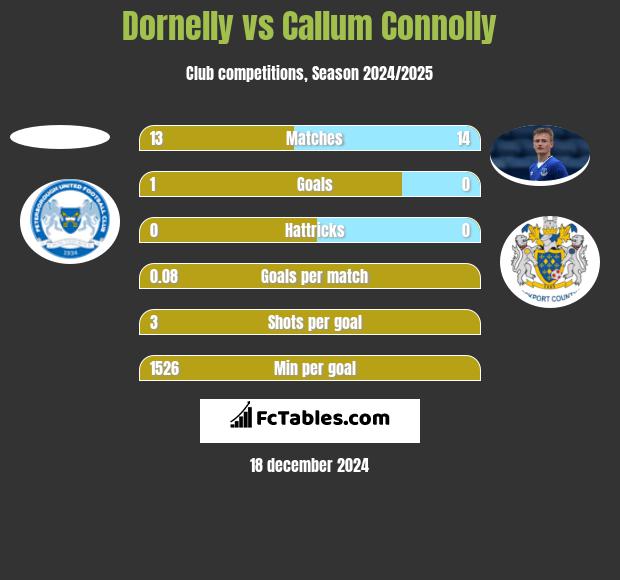 Dornelly vs Callum Connolly h2h player stats