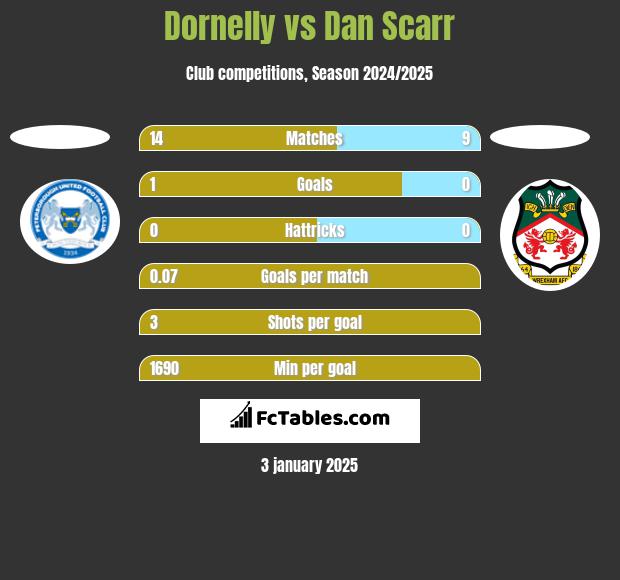 Dornelly vs Dan Scarr h2h player stats