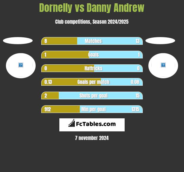 Dornelly vs Danny Andrew h2h player stats