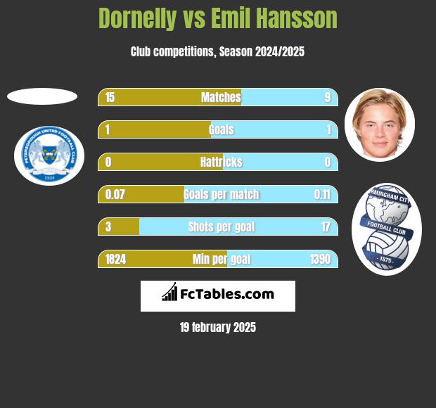 Dornelly vs Emil Hansson h2h player stats