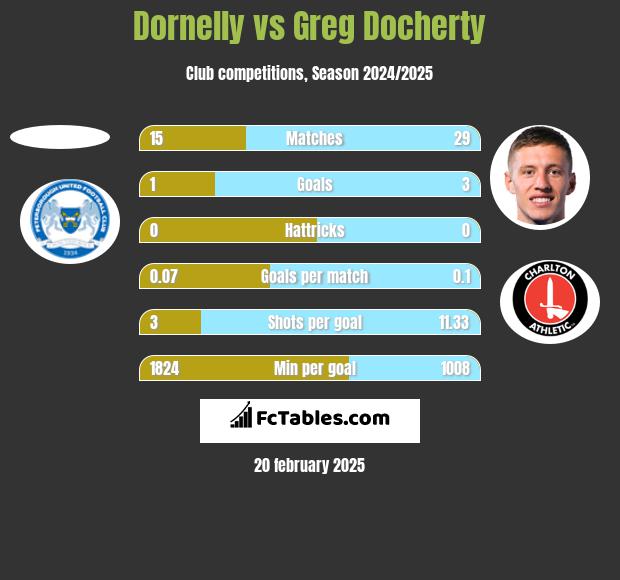 Dornelly vs Greg Docherty h2h player stats