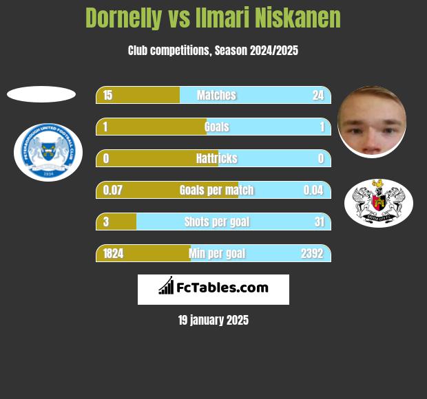 Dornelly vs Ilmari Niskanen h2h player stats