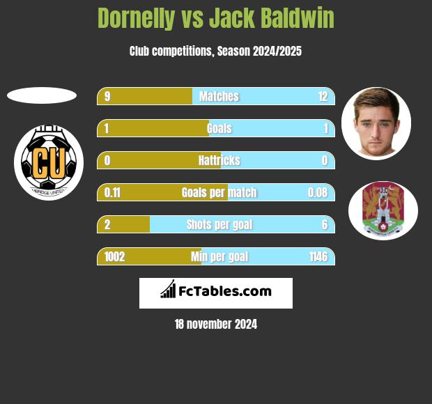 Dornelly vs Jack Baldwin h2h player stats