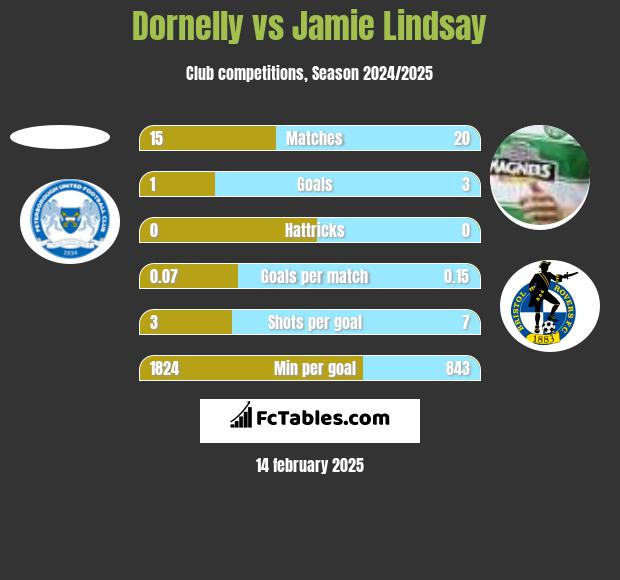 Dornelly vs Jamie Lindsay h2h player stats