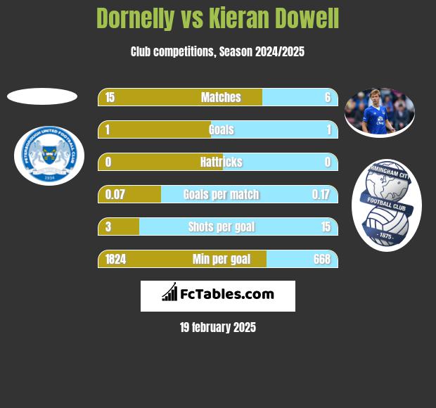 Dornelly vs Kieran Dowell h2h player stats