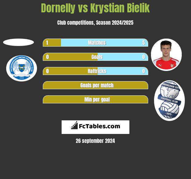 Dornelly vs Krystian Bielik h2h player stats