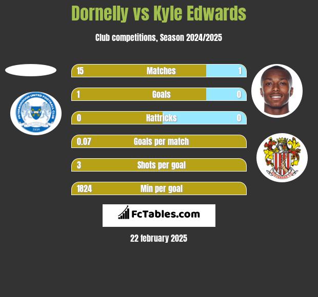 Dornelly vs Kyle Edwards h2h player stats