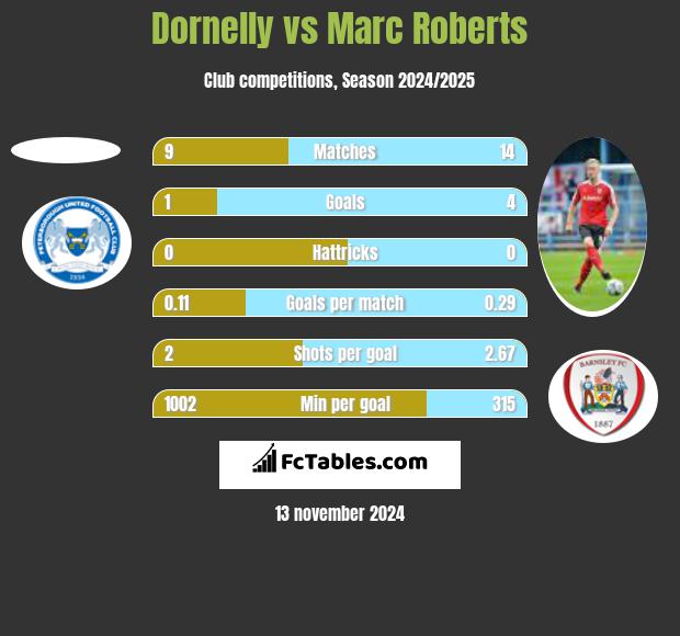 Dornelly vs Marc Roberts h2h player stats