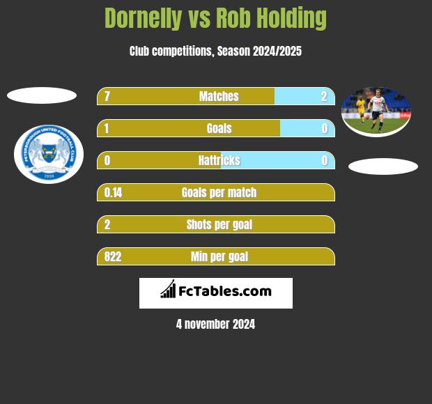 Dornelly vs Rob Holding h2h player stats