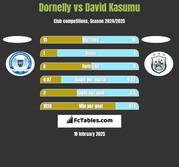 Dornelly vs David Kasumu h2h player stats