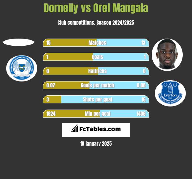 Dornelly vs Orel Mangala h2h player stats