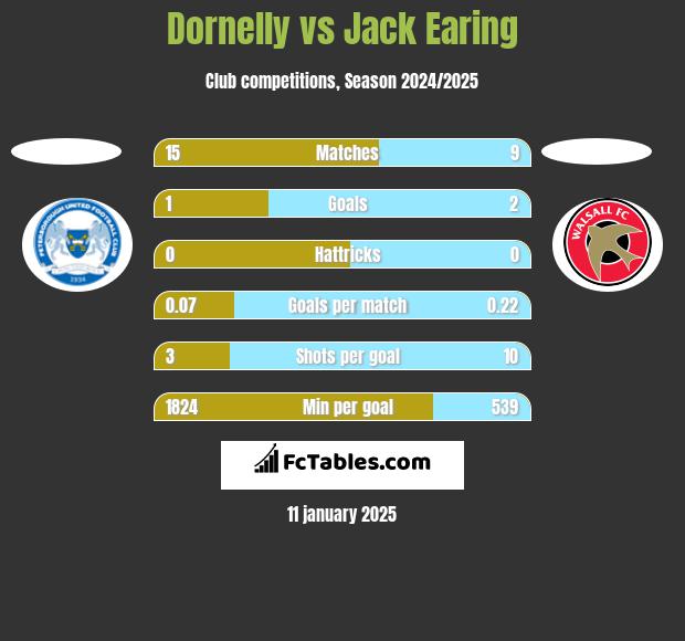 Dornelly vs Jack Earing h2h player stats