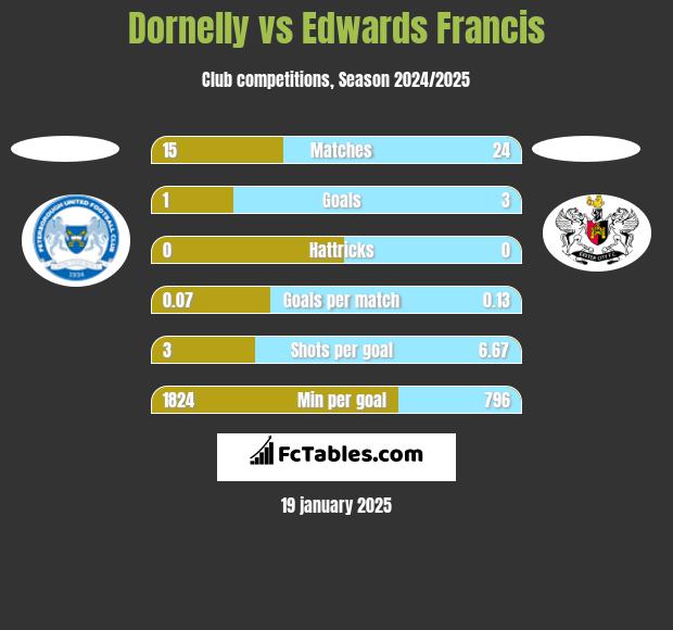 Dornelly vs Edwards Francis h2h player stats