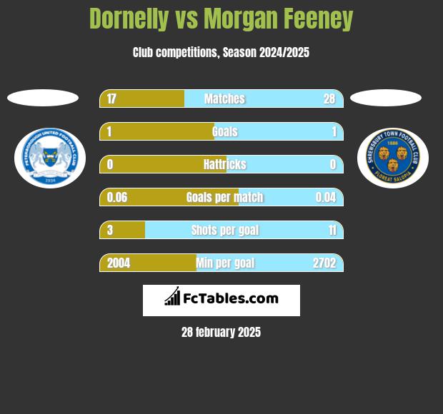 Dornelly vs Morgan Feeney h2h player stats