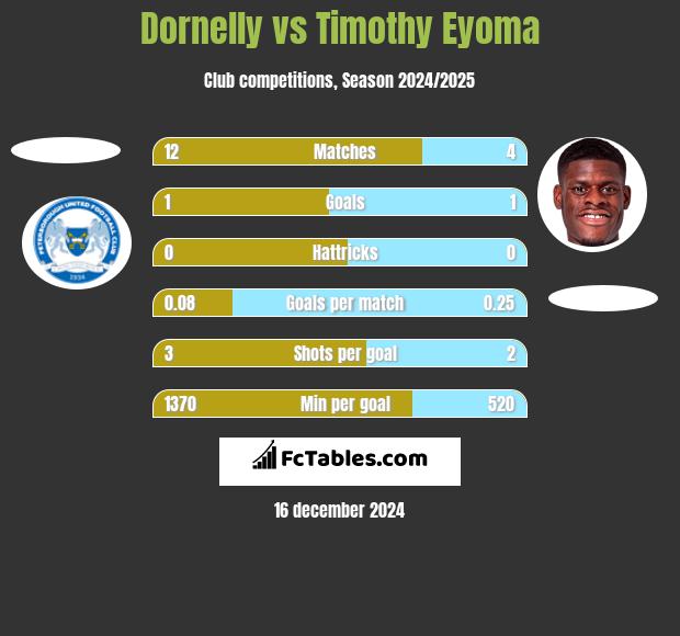 Dornelly vs Timothy Eyoma h2h player stats