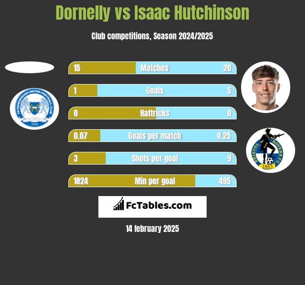 Dornelly vs Isaac Hutchinson h2h player stats