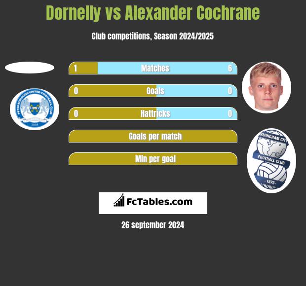 Dornelly vs Alexander Cochrane h2h player stats