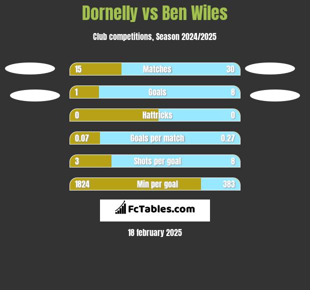 Dornelly vs Ben Wiles h2h player stats