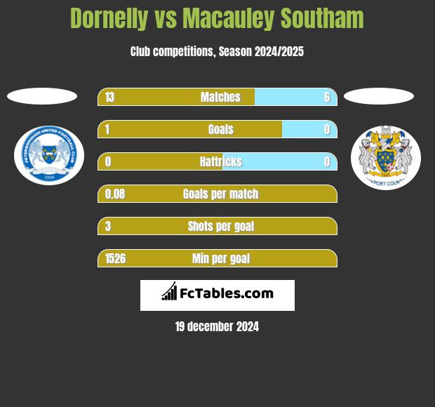 Dornelly vs Macauley Southam h2h player stats