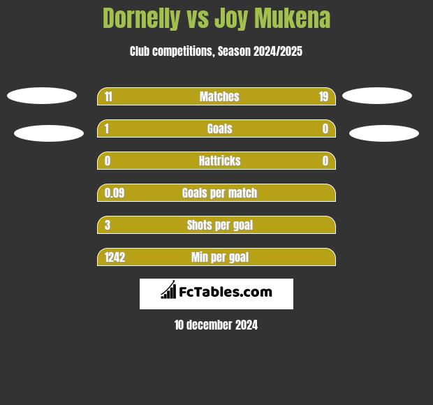 Dornelly vs Joy Mukena h2h player stats