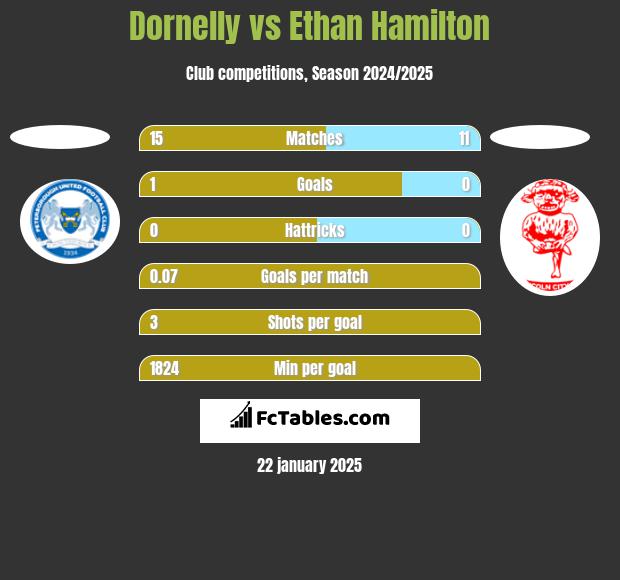 Dornelly vs Ethan Hamilton h2h player stats