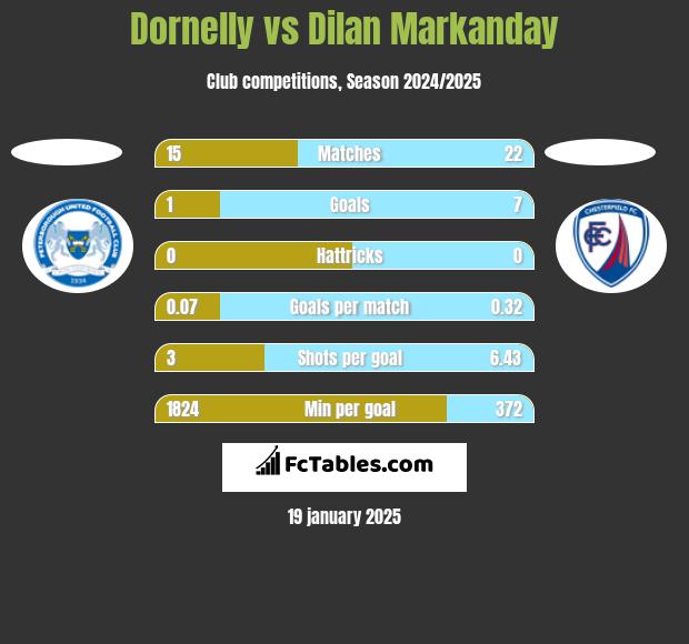 Dornelly vs Dilan Markanday h2h player stats