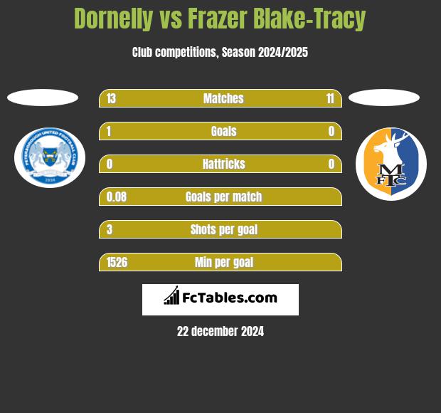 Dornelly vs Frazer Blake-Tracy h2h player stats