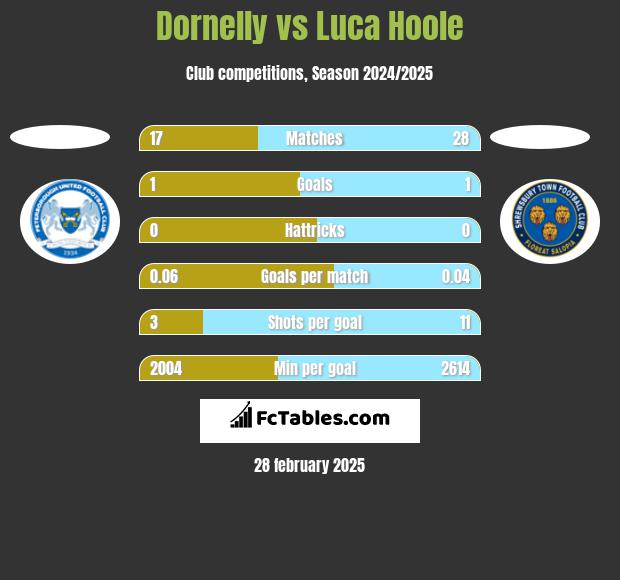 Dornelly vs Luca Hoole h2h player stats