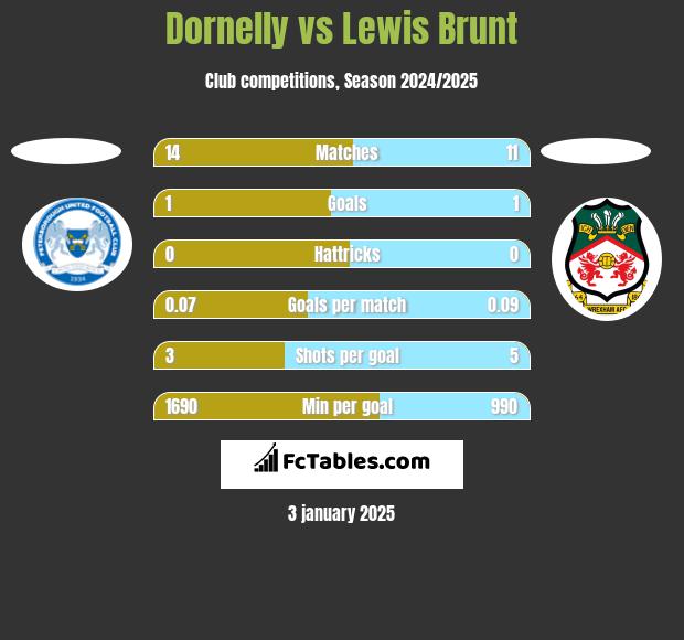 Dornelly vs Lewis Brunt h2h player stats