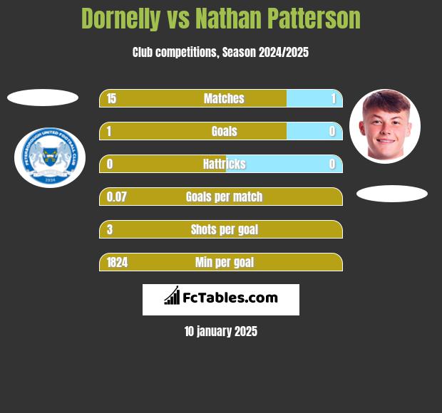 Dornelly vs Nathan Patterson h2h player stats