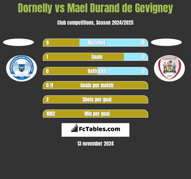 Dornelly vs Mael Durand de Gevigney h2h player stats